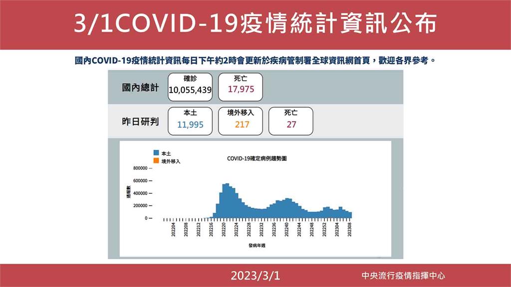 3/1 COVID-19疫情統計資訊公布。圖／指揮中心提供