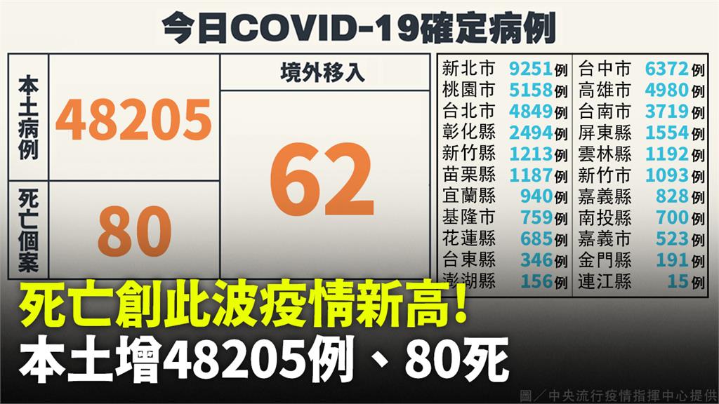 死亡創此波疫情新高！本土增48205例、80死