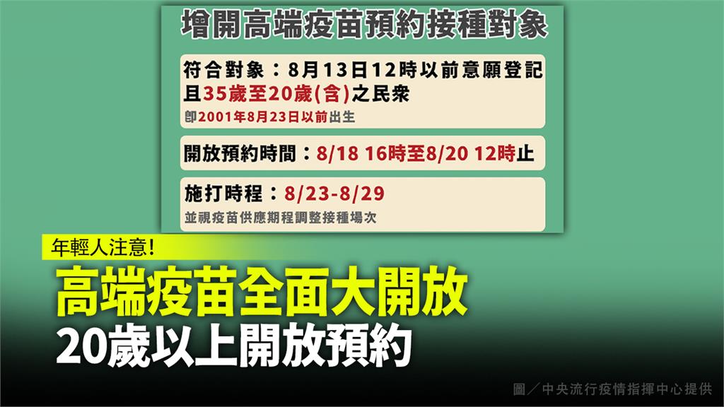 年輕人注意！高端疫苗全面大開放 20歲以上開放預...