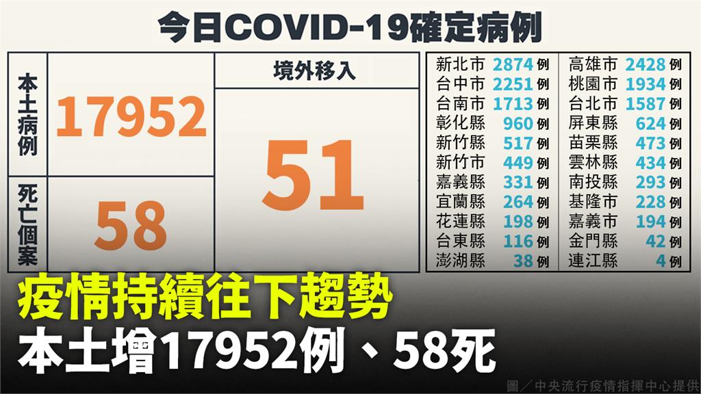 疫情持續往下趨勢！ 本土增17,952例、死亡5...