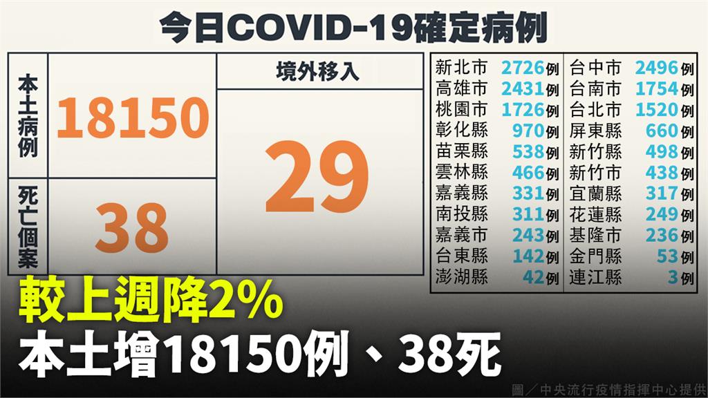 本土增18150例「比上週下降2%」 死亡38人...