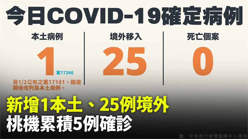 今增1例本土 25例境外 桃機群聚共累計5例確診