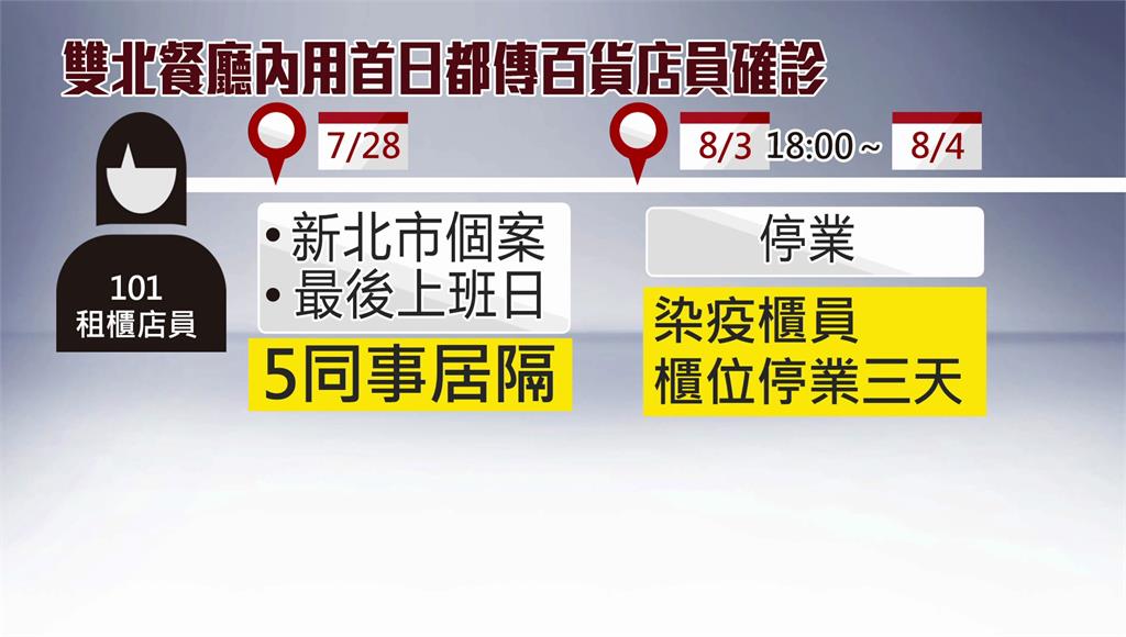 新北市一名在台北101工作之個案確診，業者於8月4日自主休業一天。圖／台視新聞