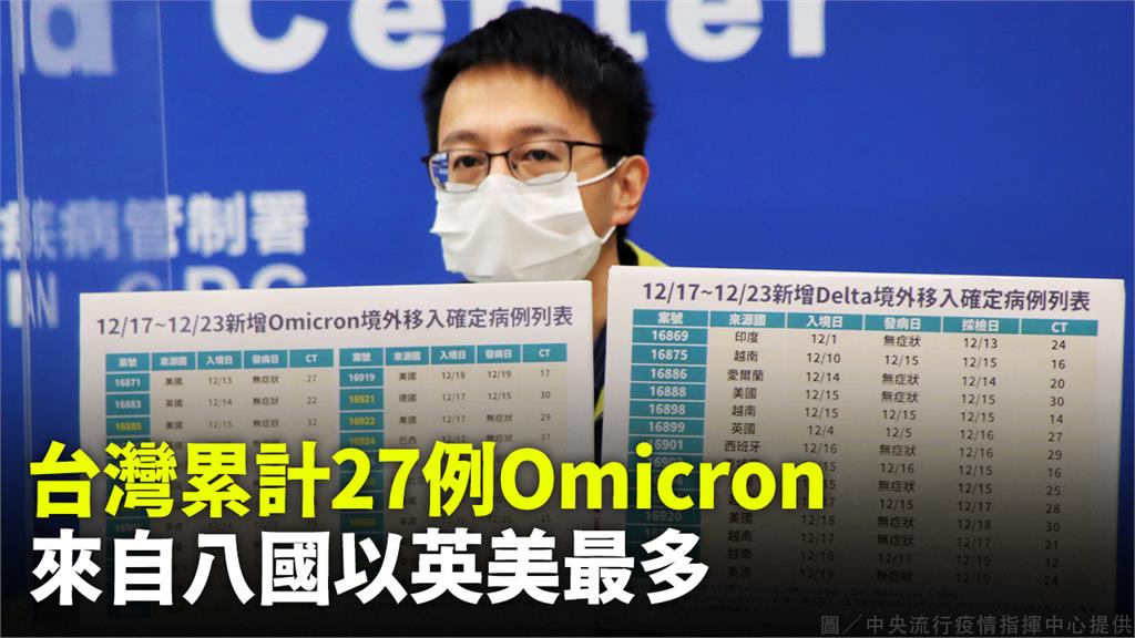 再增11例Omicron！ 台灣累計27例 分別...