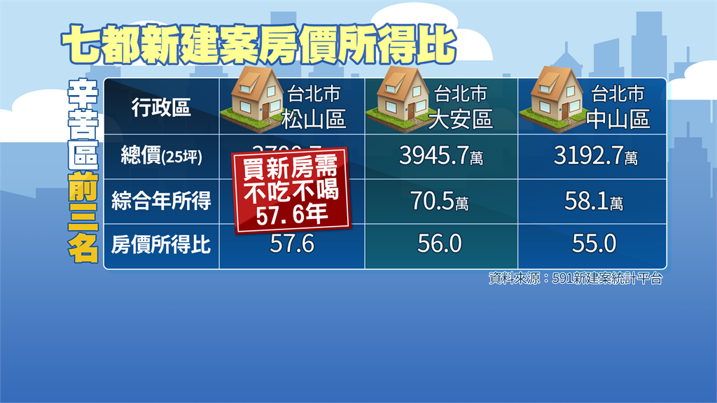 不是信義區！全台買新房最辛苦區域出爐 需不吃不喝57.6年