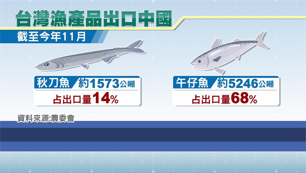 中國禁台輸入水產品　農委會：業者補件卡關