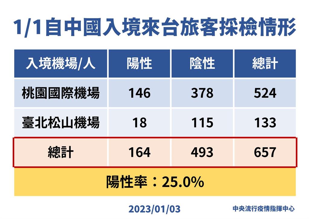 1/1中國來台657人「164人確診」　陽性率25%