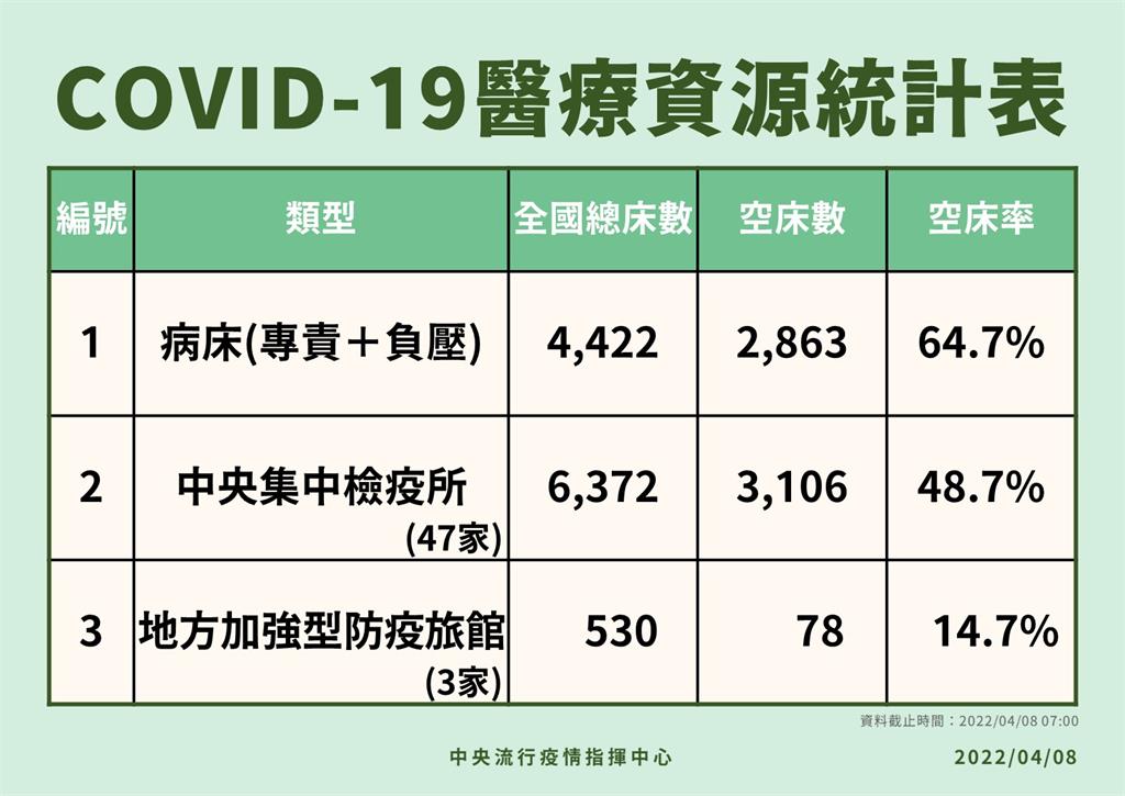 集檢所床數「稍有清空」 台北、新北明後天再加開593間房