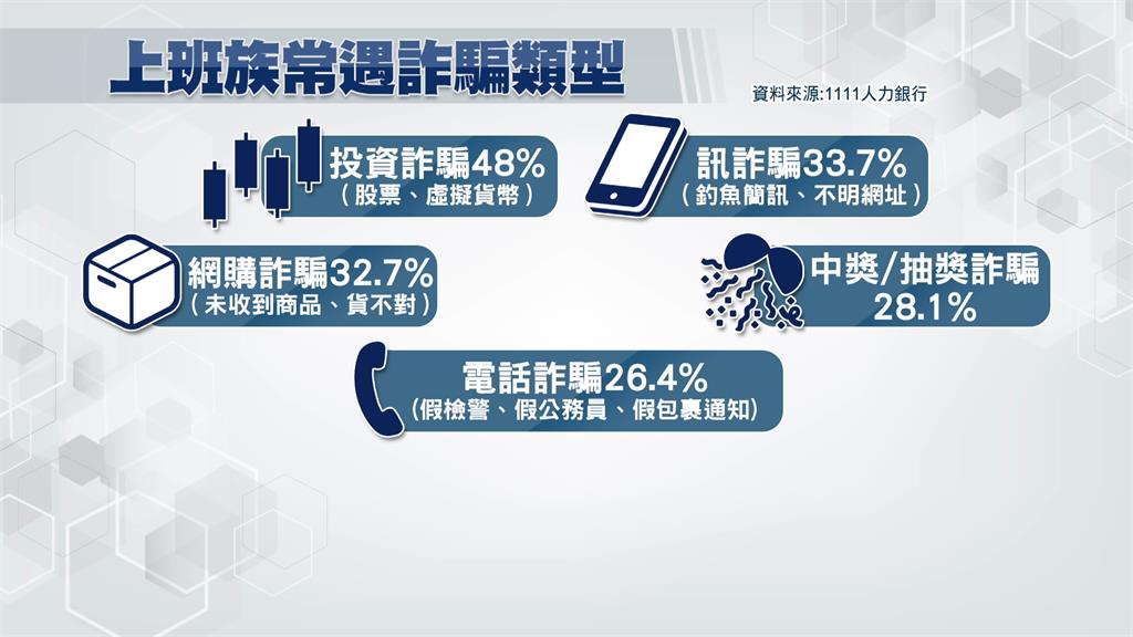 逾8成上班族曾遇詐騙 人力銀行調查：36-40歲易成肥羊