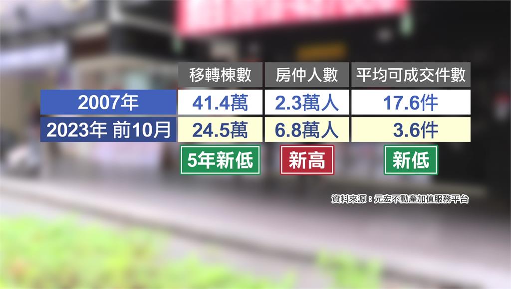 房仲家數創高「比超商多」 專家：明年恐倒店潮
