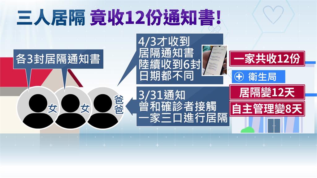 傻眼！基隆一家三口收到12份居隔通知書 衛生局回應了