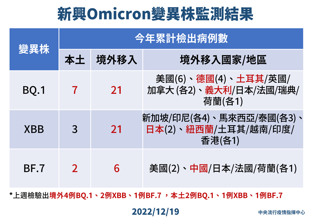 變種株BA.5仍為主流！ 1例BF.7個案自中國移入