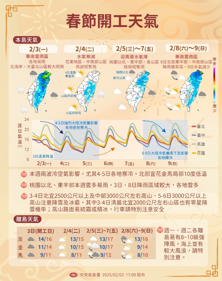 開工日濕冷有感！「3縣市炸雨」越晚越冷 　這天最低溫探8度