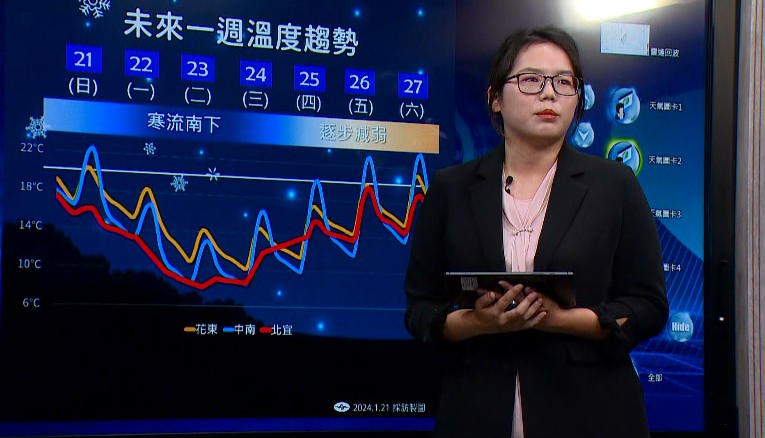 寒流漸進式南下！ 北部轉濕冷、週一下探7度