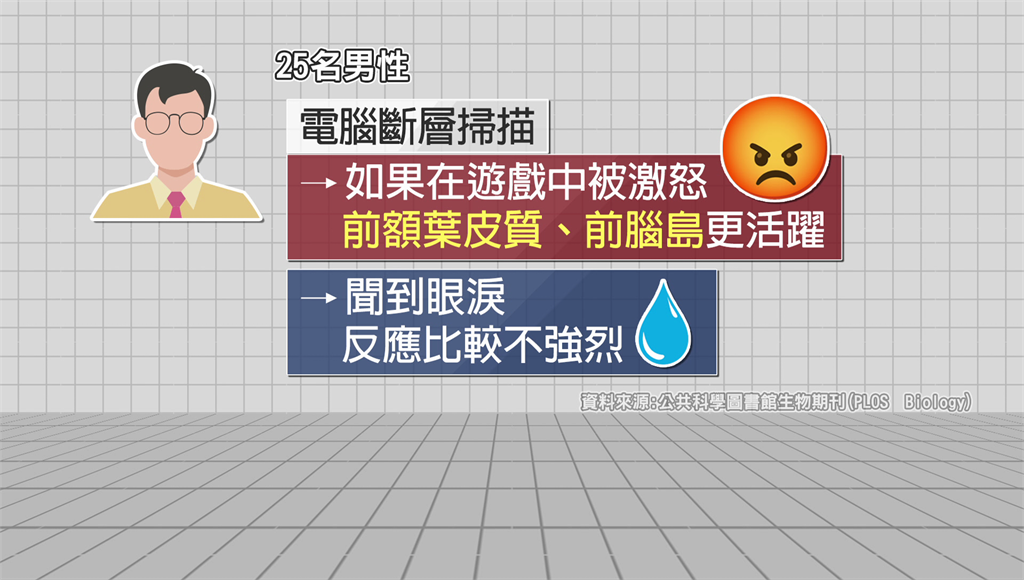 眼淚真的有用？ 美研究：哭能降低「侵略行動」