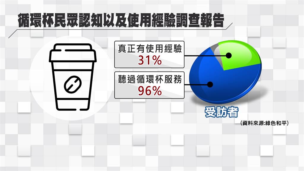 衛生疑慮不敢用、已有自備杯無需求！ 循環杯使用率不到1%