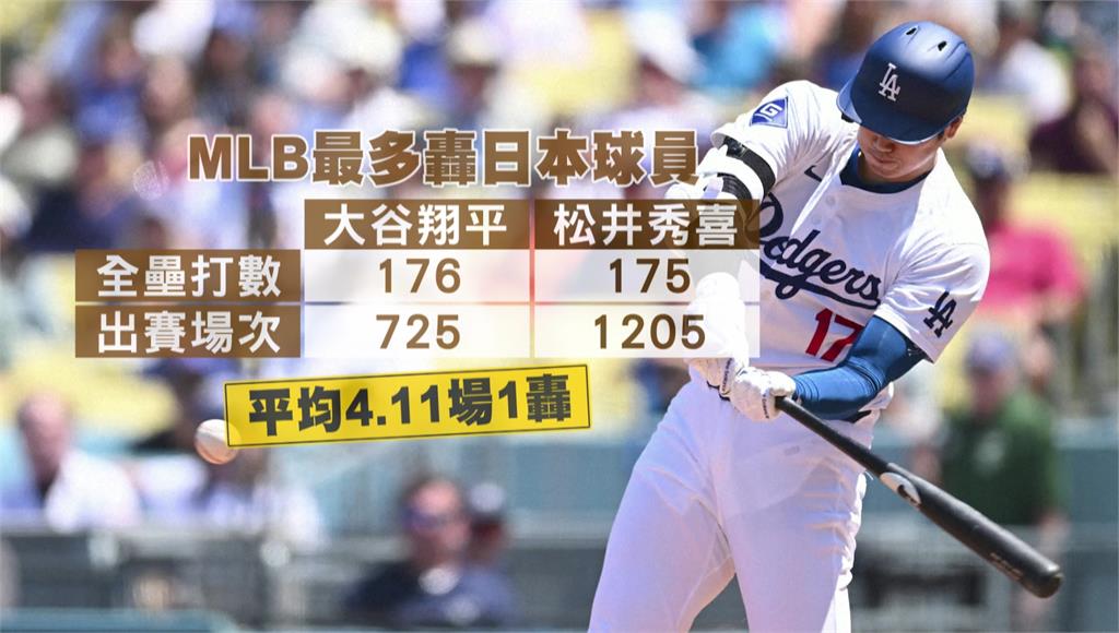 MLB／超越「酷斯拉」敲出第176轟創紀錄　大谷翔平坦言：如釋重負