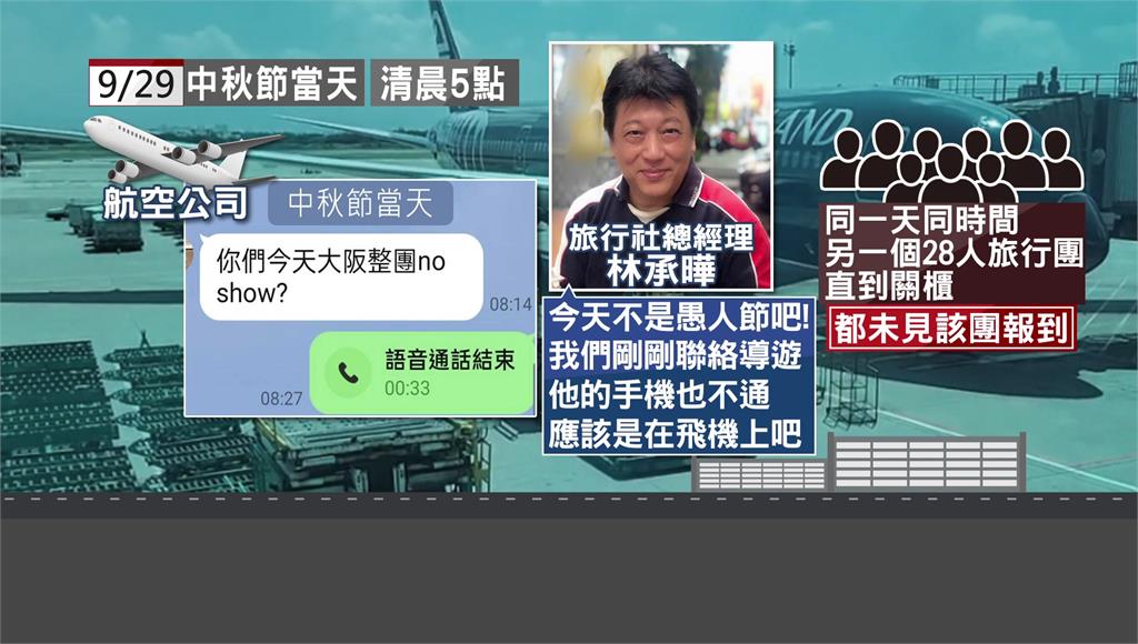 離奇！連假飛大阪 28人旅行團整團「no show」