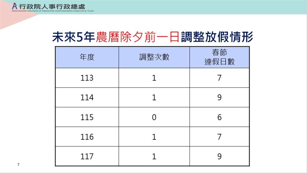 今年補班6天惹怨 明年3天以上連假只有這4個！