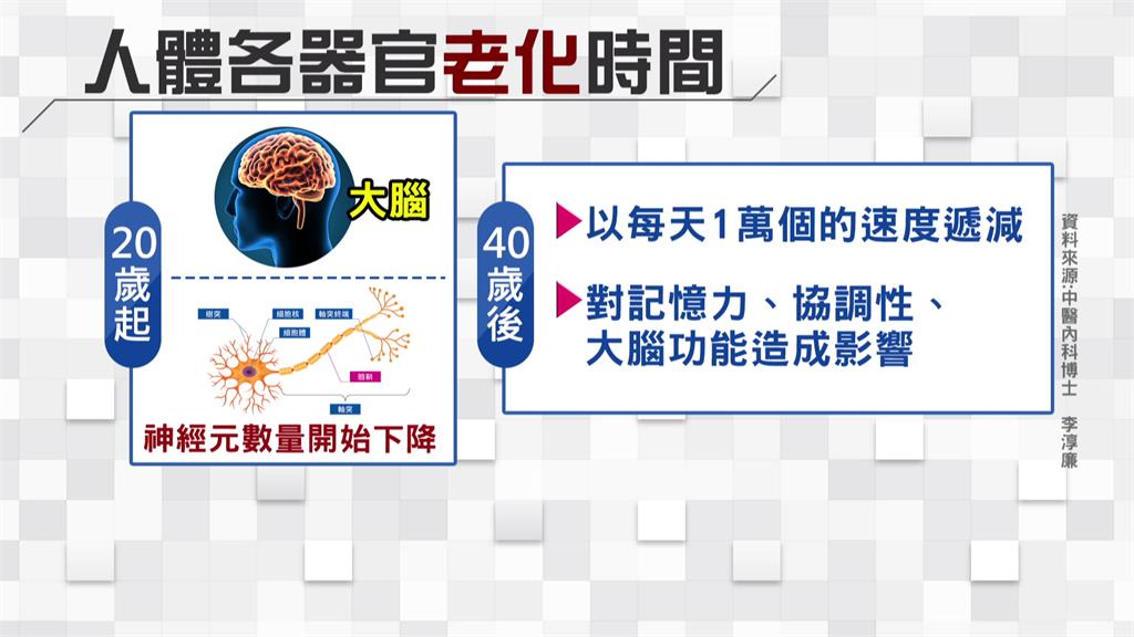 哪個器官先老化？ 大腦、肺20歲開始衰老