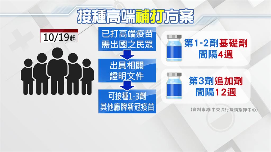 高端戰士「補打方案」出爐 周玉蔻批「呼攏人」：應免費替人PCR