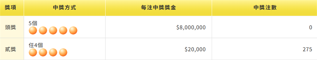  派彩結果出爐！ 今彩539貳獎開出275組�、每注可得2萬元