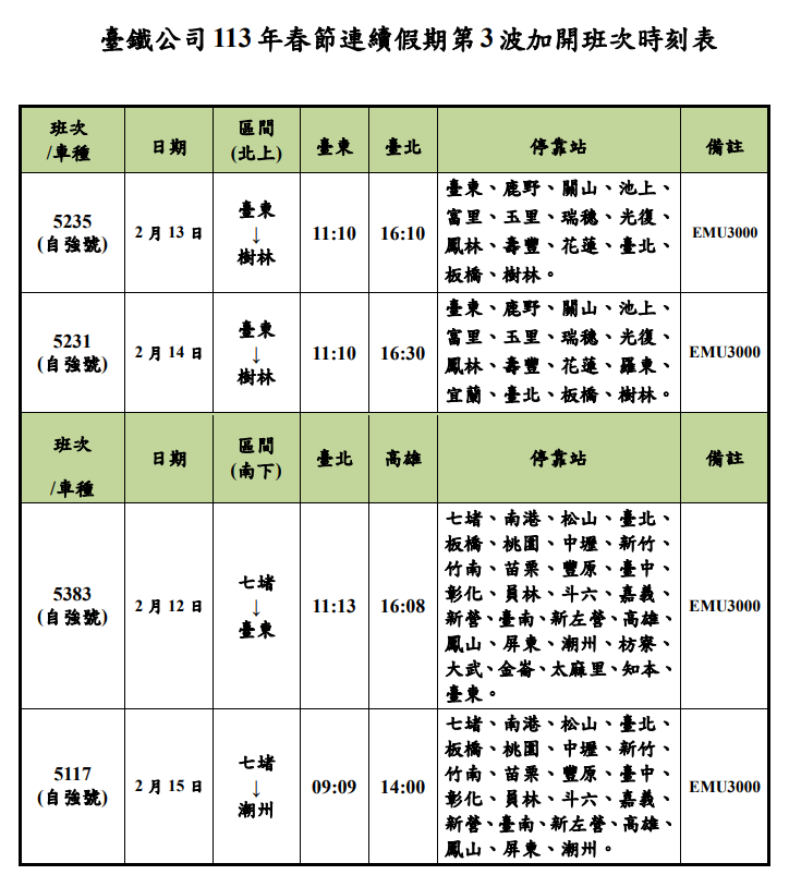 台鐵初三到初六加開4列次自強號　疏解返工旅運人潮