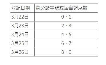 普發6000元將開放！ 身分證「2組尾數」3/22日率先登記