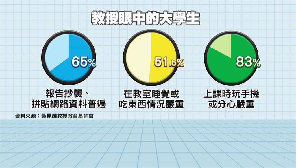 65%教授指學生抄襲普遍 「能力比10年前退步」