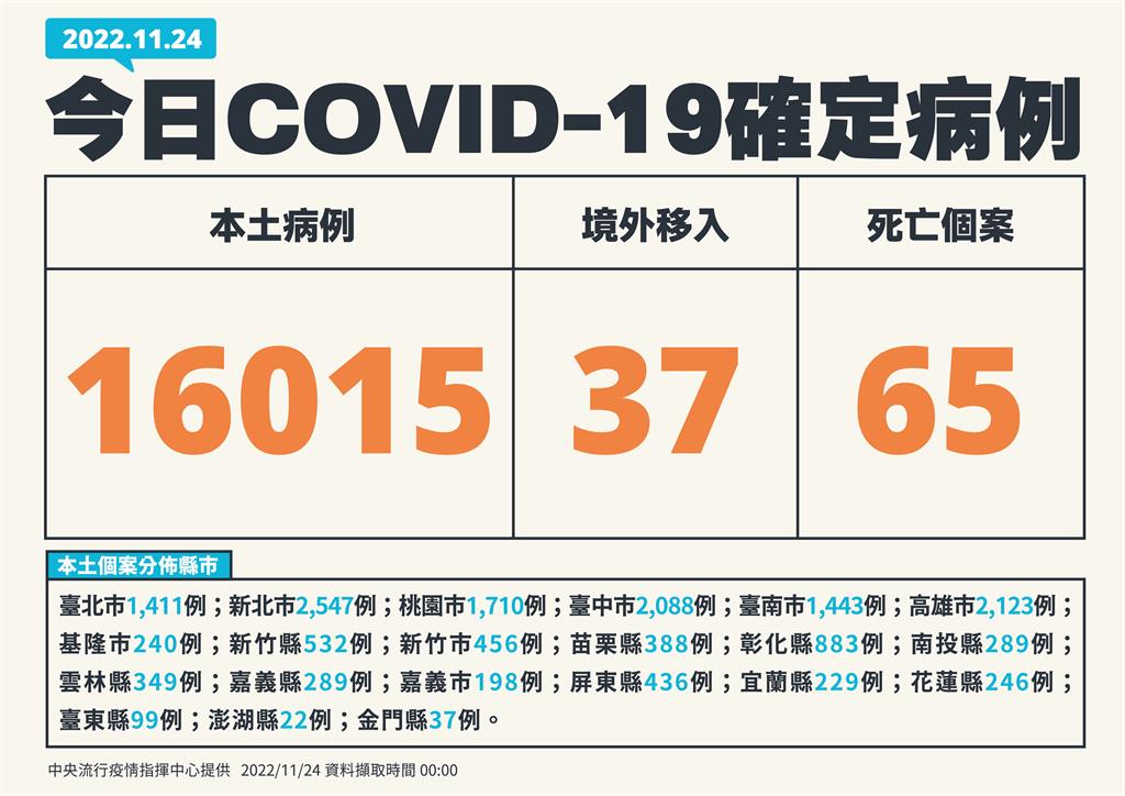 連江縣隔220天「+0」  本土增16015例、65死、境外+37
