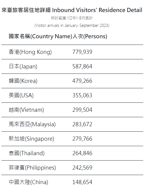 不是日本！最愛來台灣旅遊排名 香港77.9萬人次奪冠
