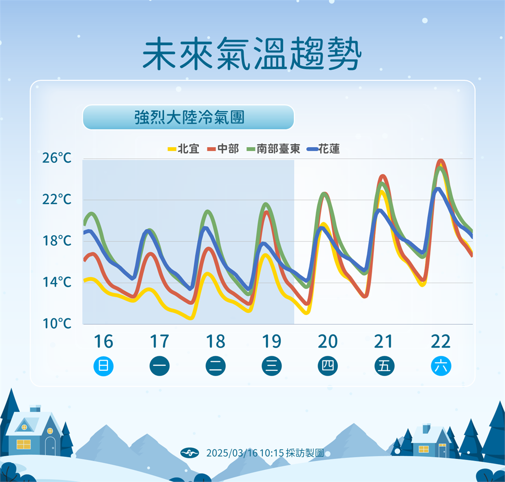 8縣市低溫特報！全台急凍10度↓「最冷時間曝」　高山有機會降雪