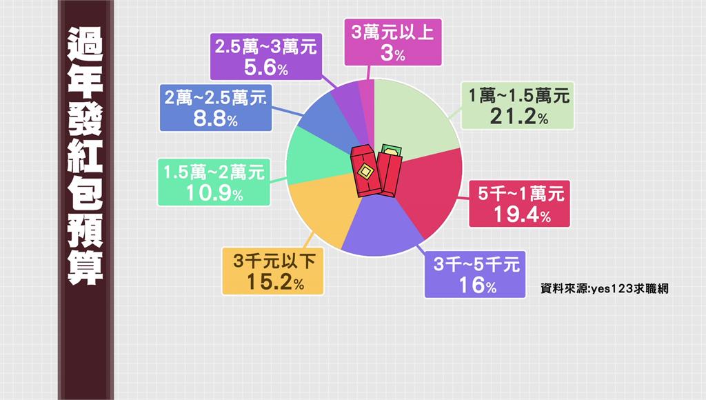 9成上班族會發紅包　平均1.1萬比去年低