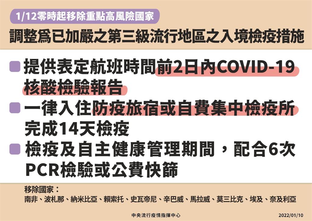 長程航班旅客落地採檢　指揮中心拍板11日開始實施！