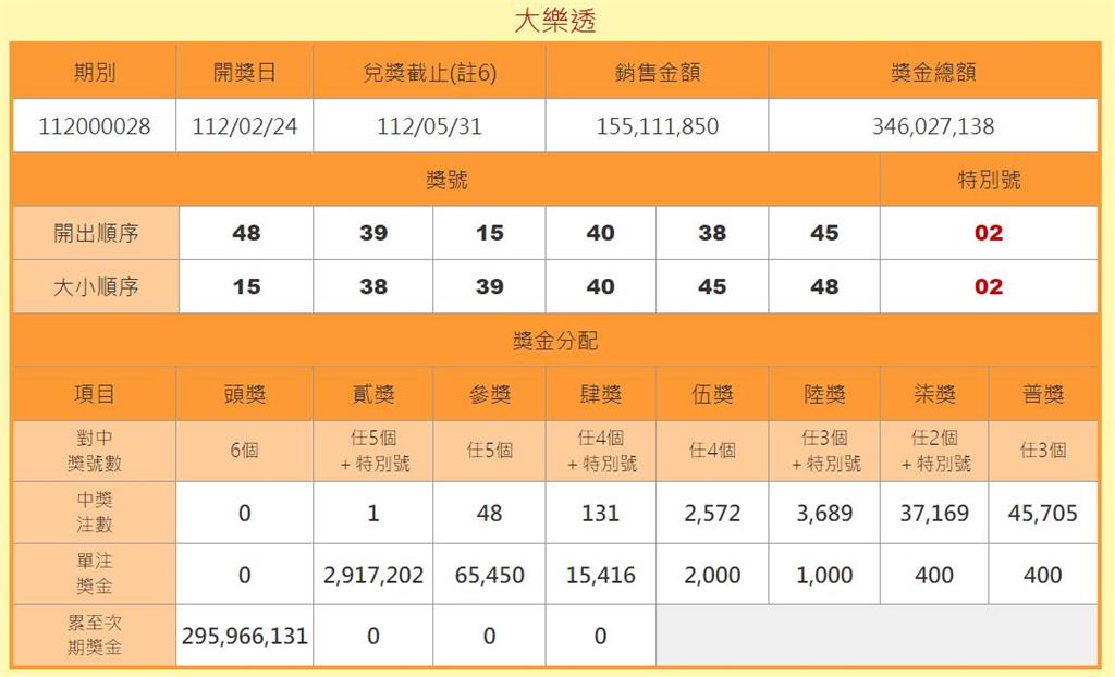 財神放長假了 大樂透頭獎連10槓