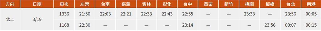 滿足週日晚間北返需求　高鐵3/19加開2北上班次