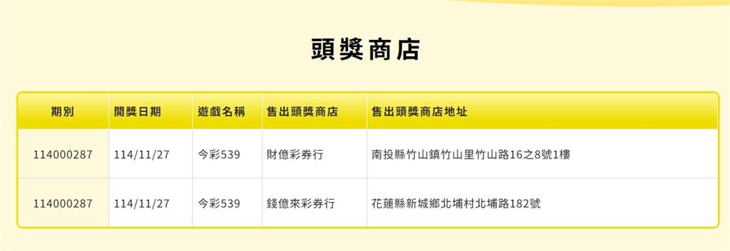 威力彩又槓！今彩539頭獎開出2注 幸運彩券行曝光