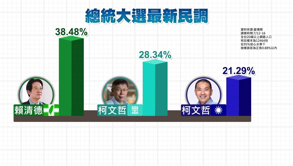 菱傳媒2024民調 柯支持度下跌「女性掉最多」