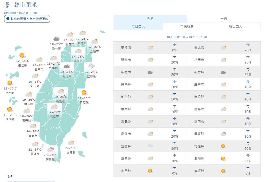 太陽露臉！各地溫度持續回升 週五晚變天