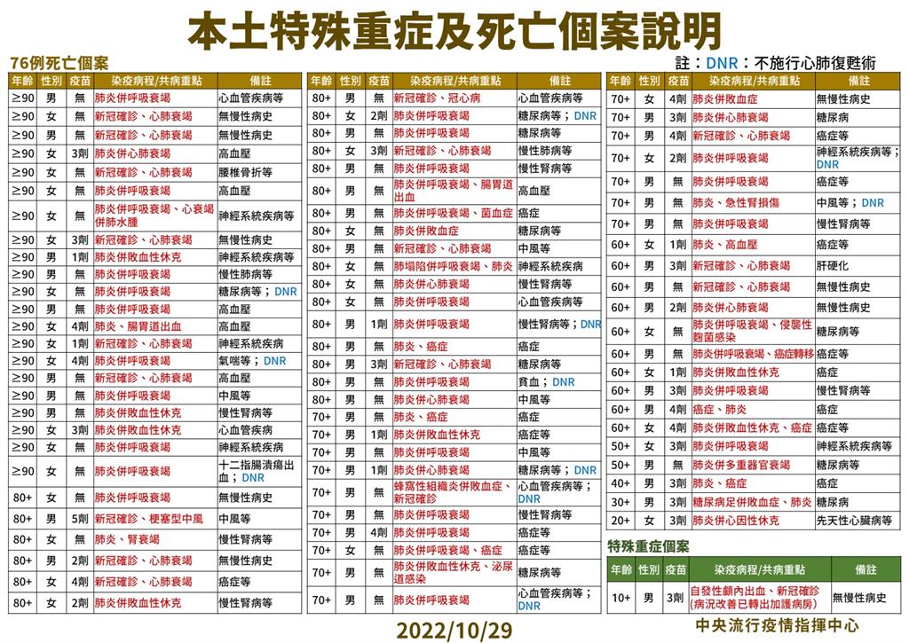 本土增32,486例、死亡76人　境外+34