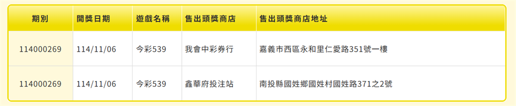  真的會中�！今彩539頭獎開出2注 獎落「這2縣市」