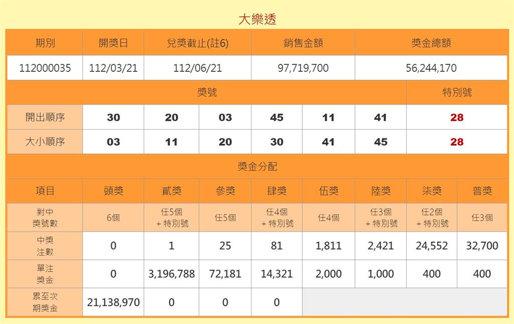 大樂透「上看1億」頭獎槓龜　貳獎1注獨得可拿319萬
