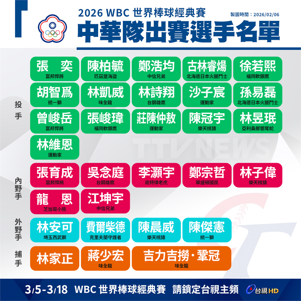 中華隊30人名單出爐：費爾柴德龍恩強勢助陣