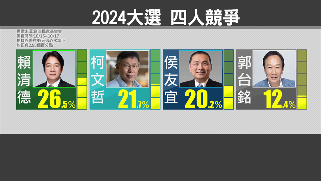 「最接近民調」賴清德跌破3成 柯文哲緊咬差4%