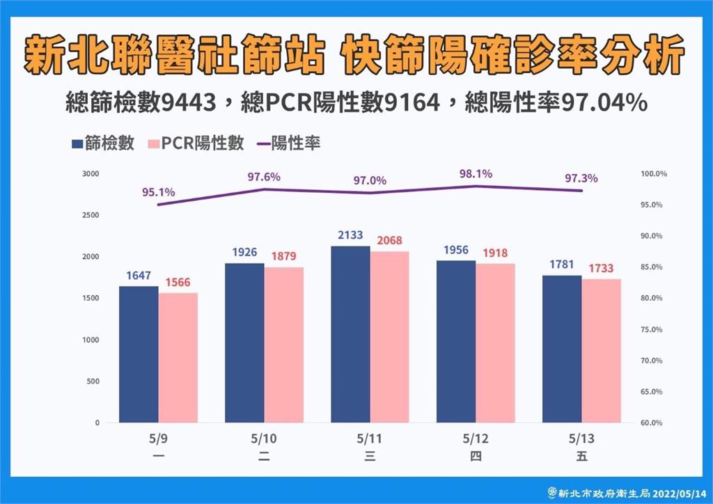 新北聯醫篩檢站快篩陽確診率達97% 侯友宜籲中央變通：PCR嘜擱做