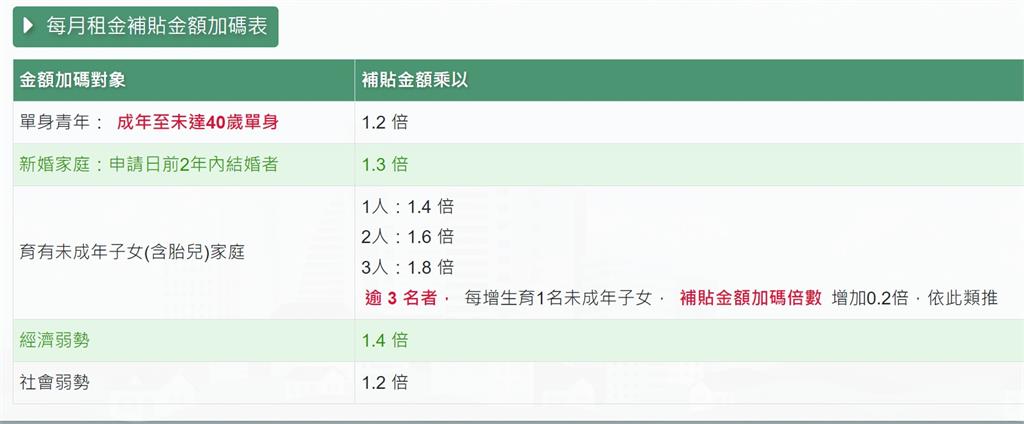 300億租金補貼開跑！ 申請QA一次看