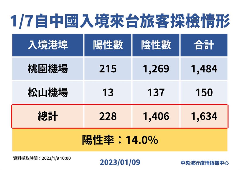 1/7中國來台陽性率14%！ 金馬專案首日「陽性率18.9%」