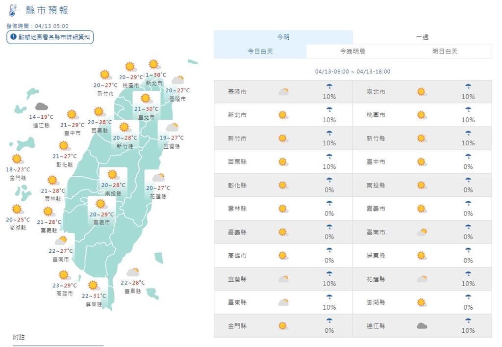 今南部高溫飆31度 週六鋒面南下「北部轉涼有雨」