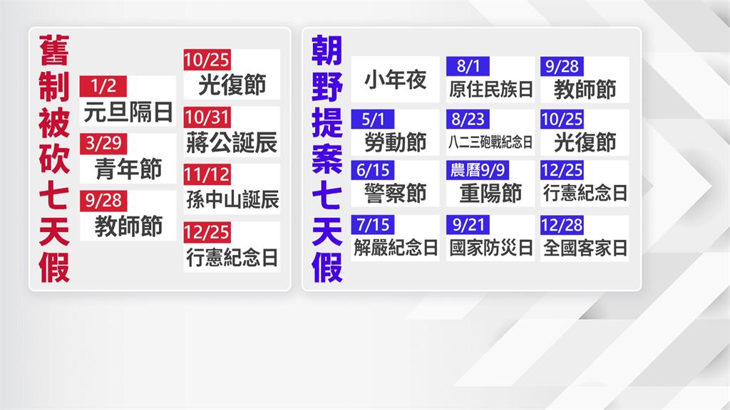 國定7天假有望恢復？ 劉世芳：無共識不宜倉促立法