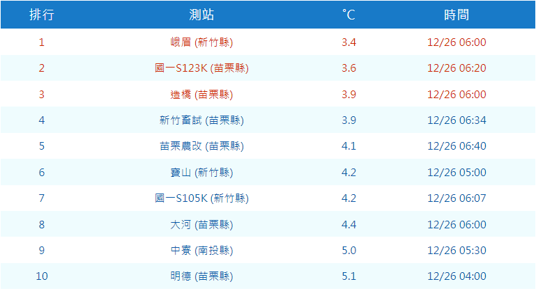 今晨「輻射冷卻」僅3.4度！白天漸回暖 週三東北季風又報到